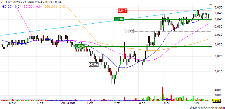 Chart Cyprium Metals Limited