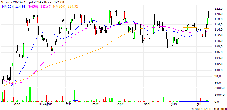 Chart Blackstone Inc.
