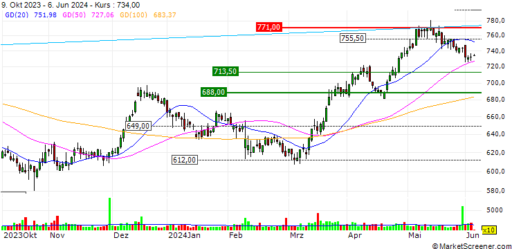 Chart UNLIMITED TURBO SHORT - EMS-CHEMIE
