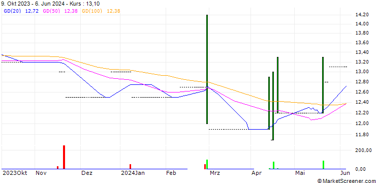 Chart LEWAG Holding AG