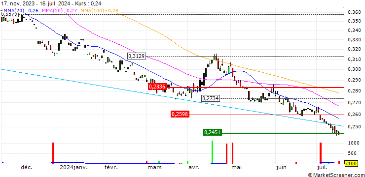 Chart Xtrackers S&P 500 2x Inverse Daily Swap UCITS ETF 1C - USD