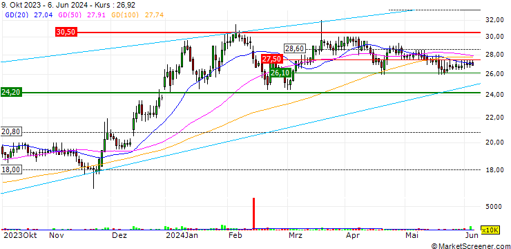 Chart hVIVO plc