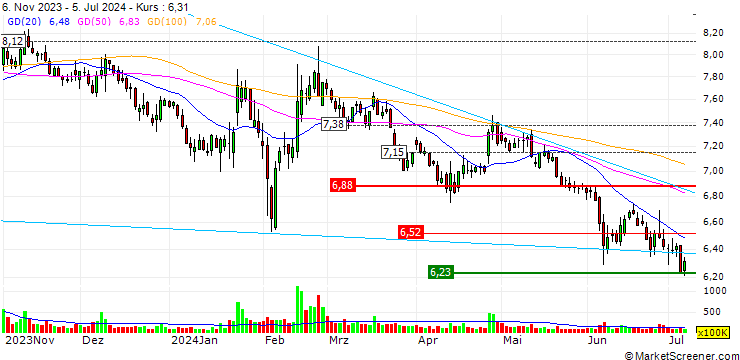 Chart Hongta Securities Co., Ltd.
