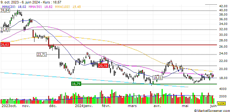 Chart Direxion Daily Small Cap Bear 3x Shares ETF - USD