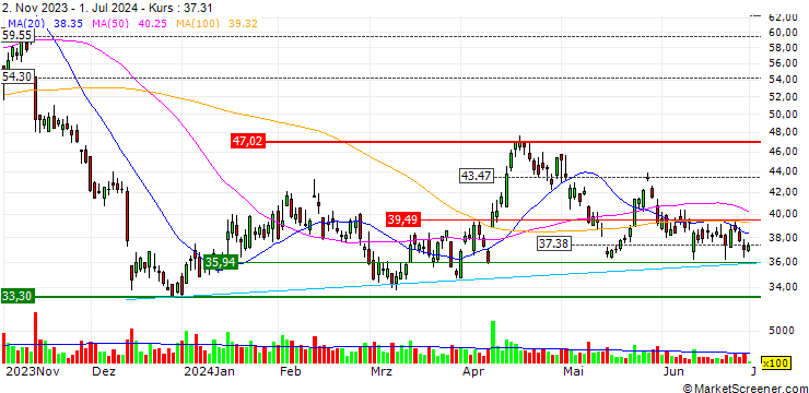 Chart Direxion Daily Real Estate Bear 3X Shares ETF - USD