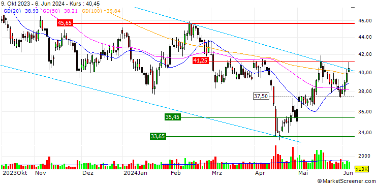 Chart UBS/CALL/GALAXY ENTERTAINMENT GROUP/48.05/0.02/20.06.24