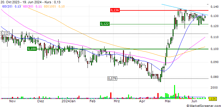 Chart Crazy Sports Group Limited