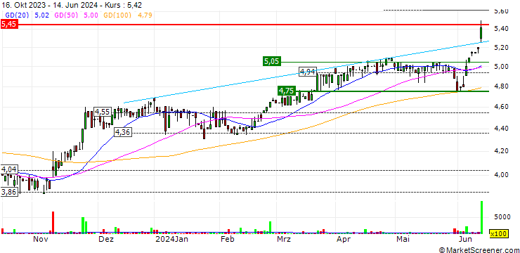 Chart Dickson Concepts (International) Limited