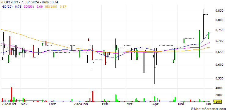 Chart Jinhui Holdings Company Limited