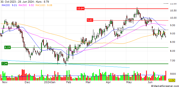 Chart Geely Automobile Holdings Limited