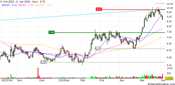 Chart Dongyue Group Limited