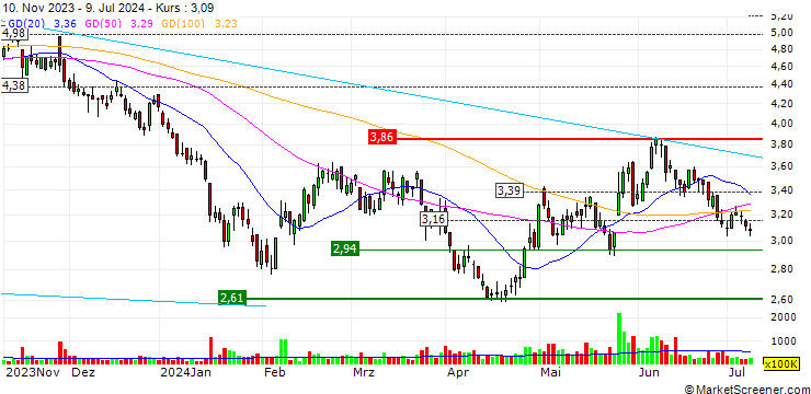 Chart Alibaba Health Information Technology Limited