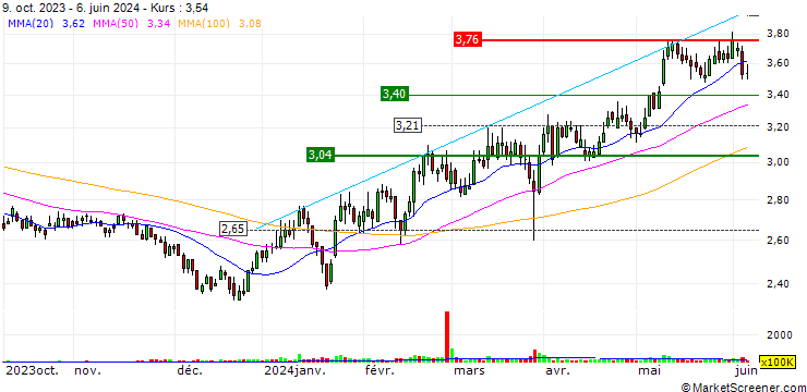 Chart China Everbright Environment Group Limited