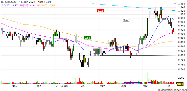 Chart Sinofert Holdings Limited