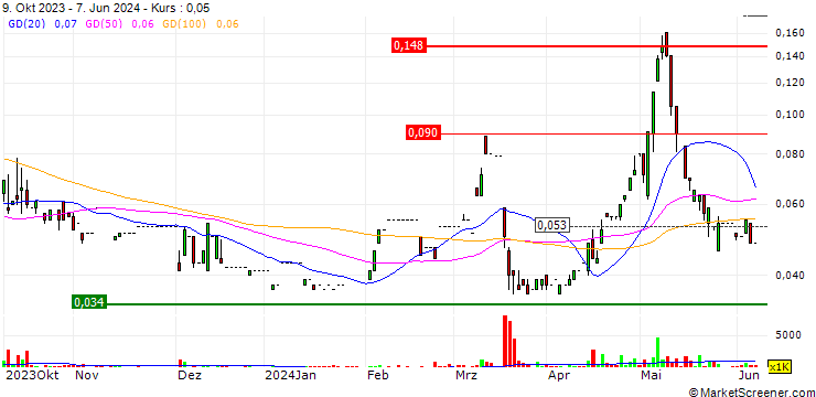 Chart China Healthwise Holdings Limited