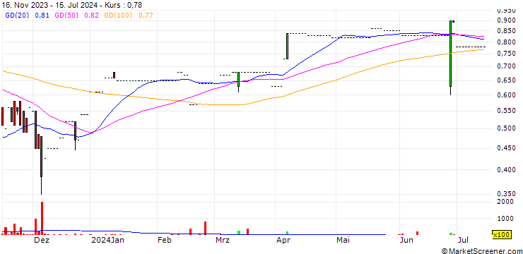 Chart Leeport (Holdings) Limited