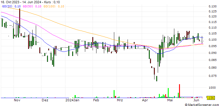 Chart Legend Upstar Holdings Limited
