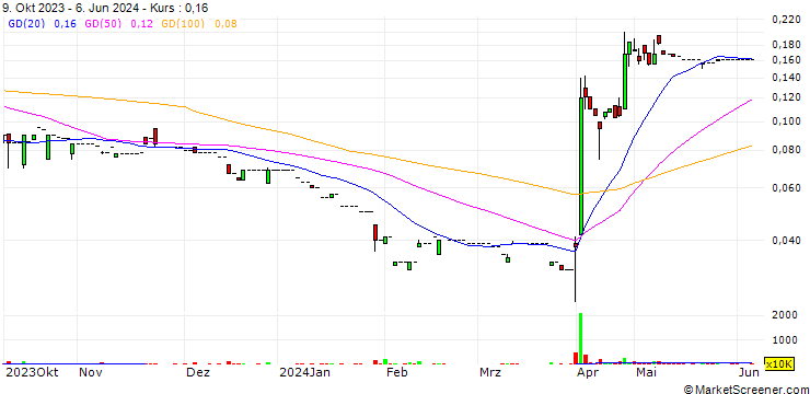 Chart Sandmartin International Holdings Limited