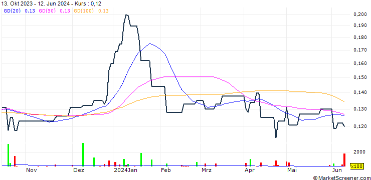 Chart Daido Group Limited