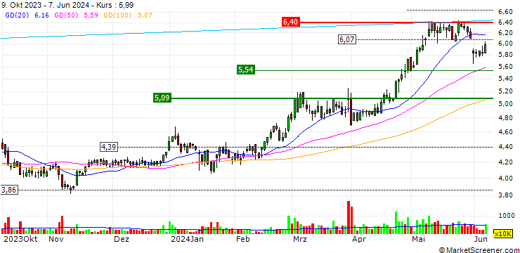 Chart Fufeng Group Limited