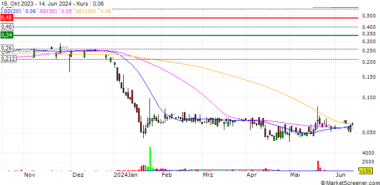 Chart eSun Holdings Limited