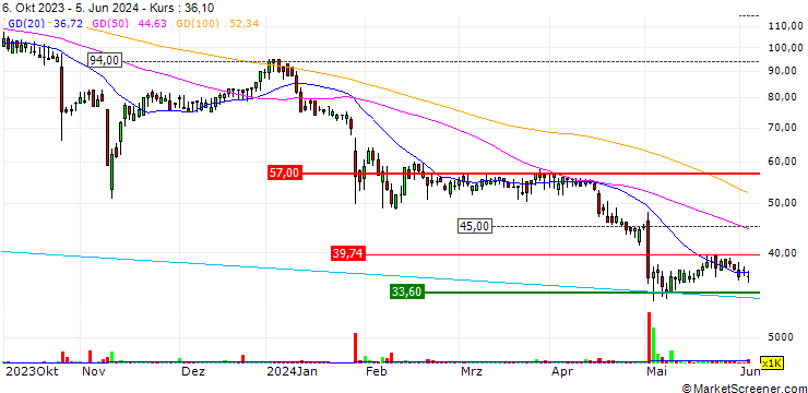 Chart Argentex Group PLC