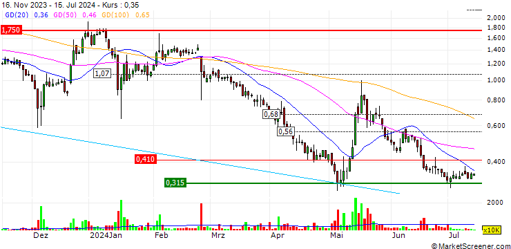 Chart Ding Yi Feng Holdings Group International Limited