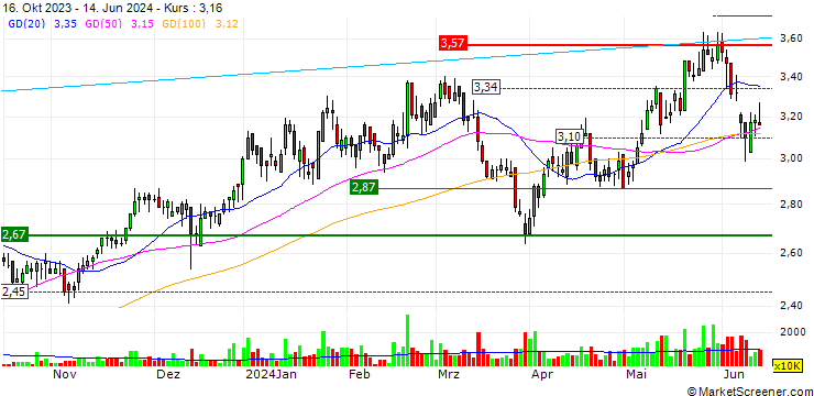 Chart Shougang Fushan Resources Group Limited