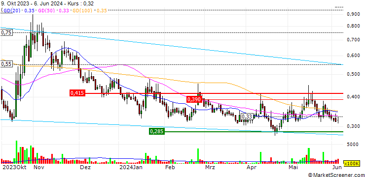 Chart Productive Technologies Company Limited