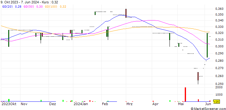 Chart CNT Group Limited