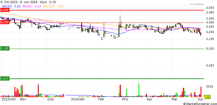 Chart Asia Television Holdings Limited