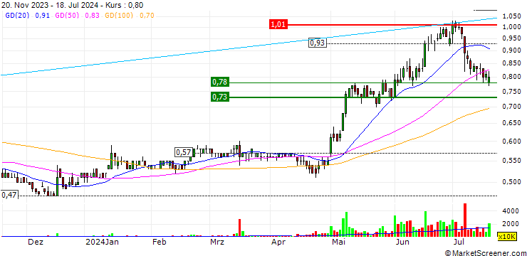 Chart Singamas Container Holdings Limited