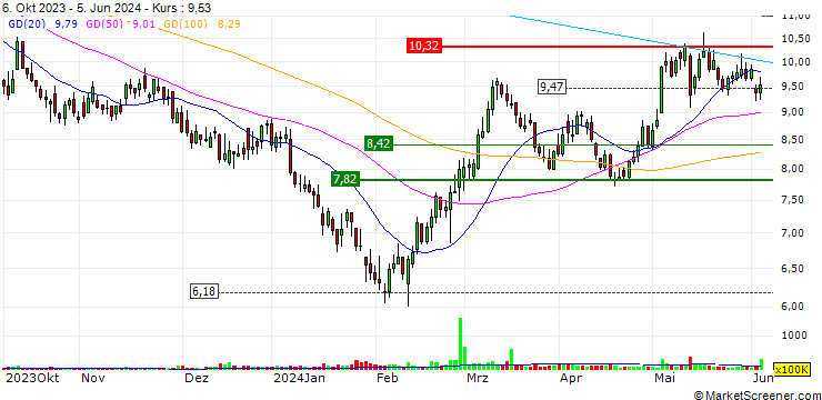 Chart UBS/CALL/XINYI GLASS/16.62/0.1/23.09.24