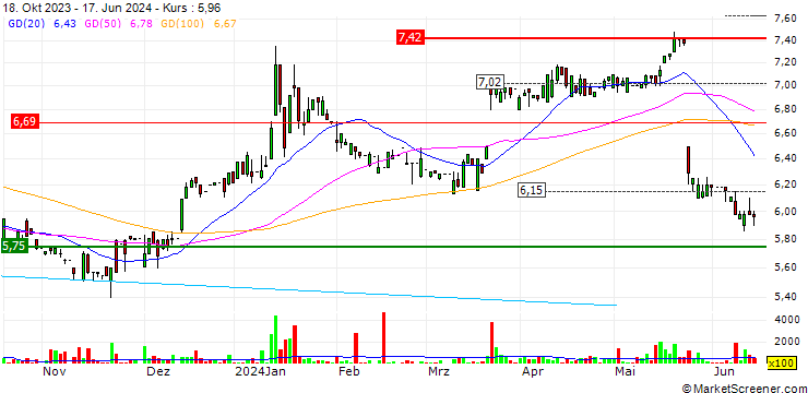 Chart Soundwill Holdings Limited
