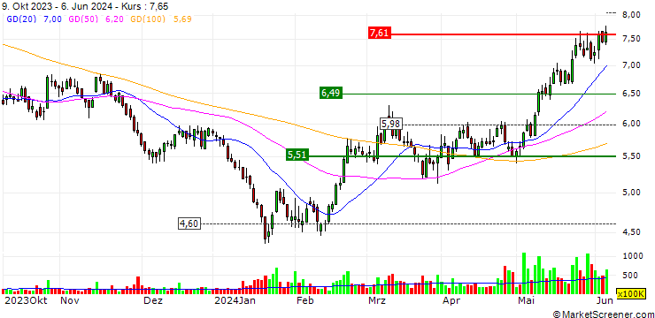 Chart JP/CALL/CHINA LONGYUAN POWER GRP/8.09/0.2/23.07.24