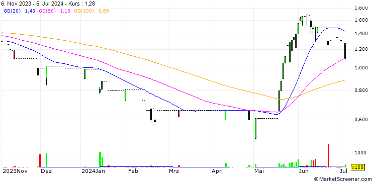 Chart Celestial Asia Securities Holdings Limited