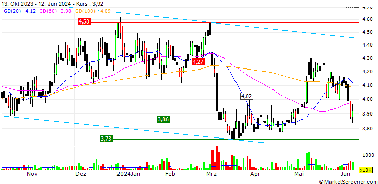 Chart Yuexiu Transport Infrastructure Limited