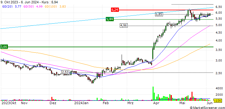 Chart TCL Electronics Holdings Limited
