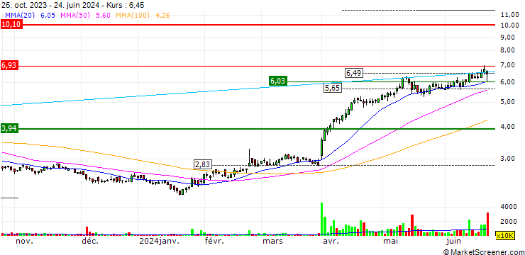 Chart TCL Electronics Holdings Limited