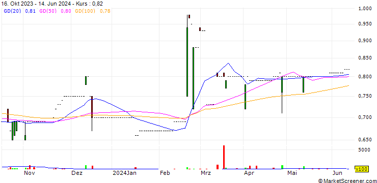 Chart Golik Holdings Limited
