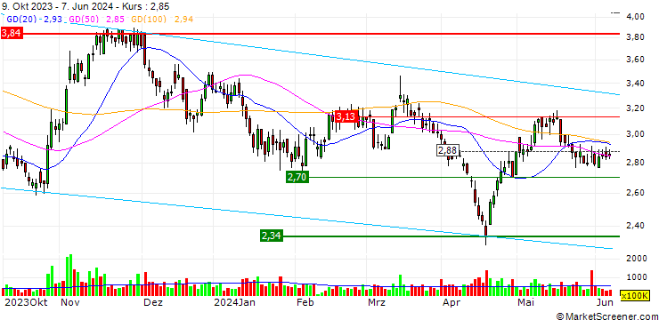 Chart Sino Biopharmaceutical Limited