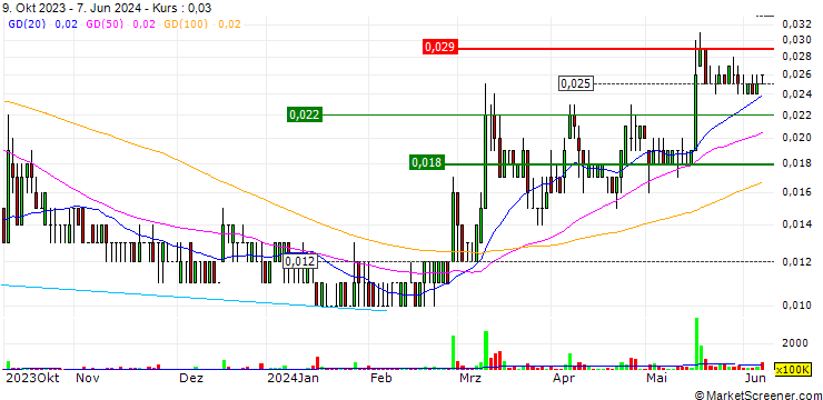 Chart Hybrid Kinetic Group Limited