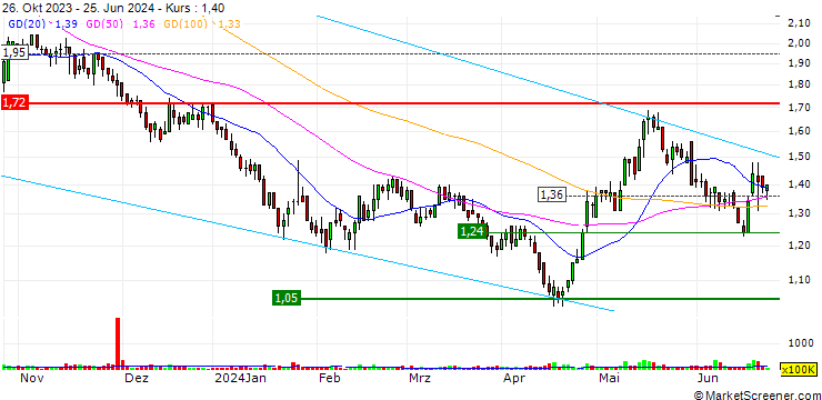 Chart China Resources Building Materials Technology Holdings Limited