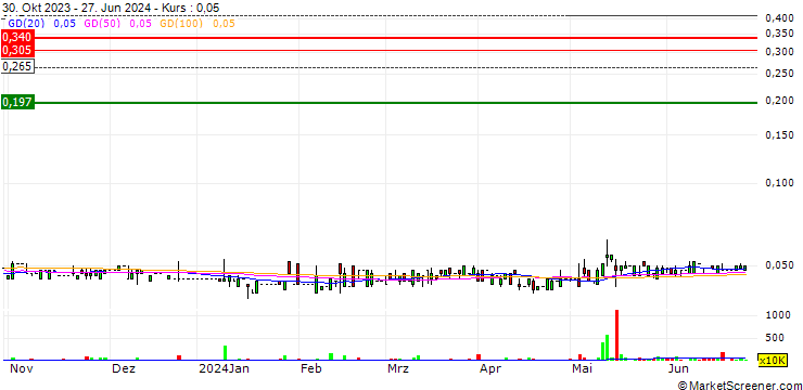 Chart BaWang International (Group) Holding Limited