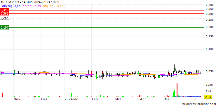 Chart BaWang International (Group) Holding Limited