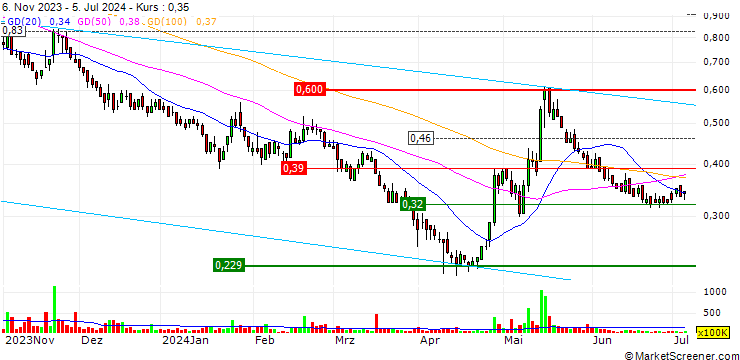 Chart KWG Group Holdings Limited