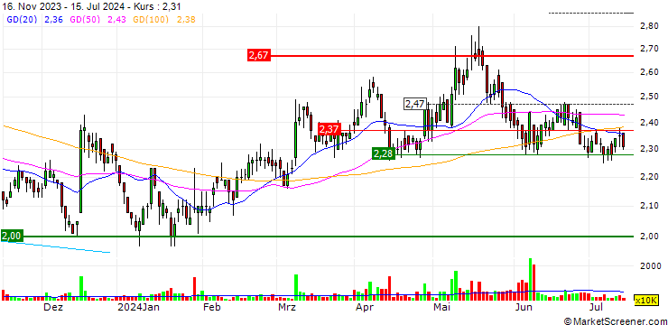 Chart Lee & Man Paper Manufacturing Limited
