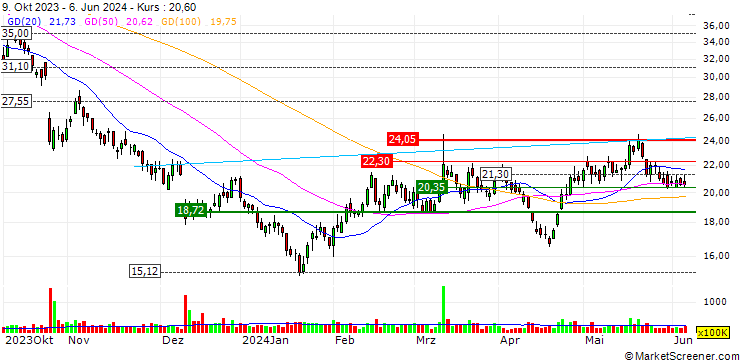 Chart CATEGORY R CALLABLE BULL CONTRACT - LI NING