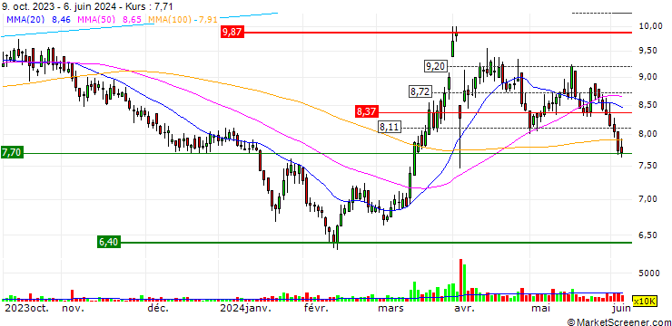 Chart China Oilfield Services Limited