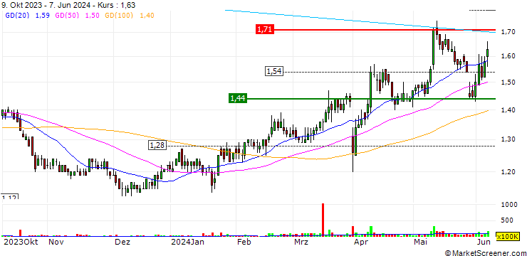 Chart Lonking Holdings Limited